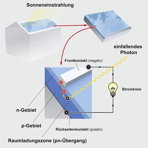 Funktionsweise einer Photovoltaikanlage